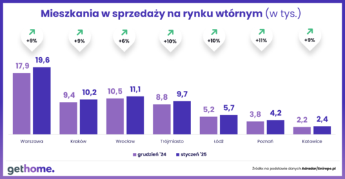 Średnie ceny ofertowe mieszkań z rynku wtórnego – styczeń 2025